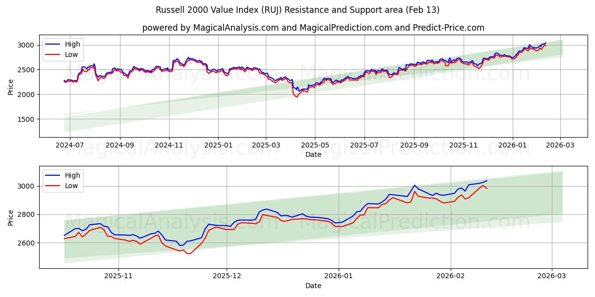  Russell 2000 Value Index (RUJ) Support and Resistance area (12 Feb) 