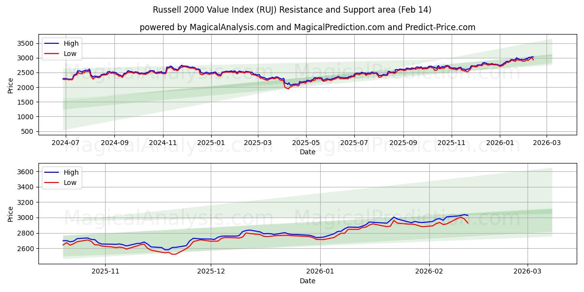  Russell 2000 værdiindeks (RUJ) Support and Resistance area (13 Feb) 