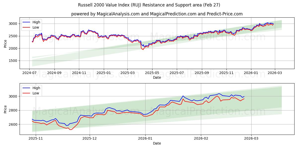  Russell 2000 værdiindeks (RUJ) Support and Resistance area (26 Feb) 