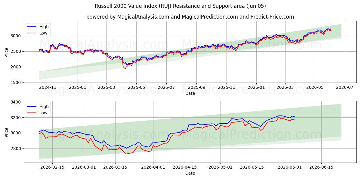  罗素 2000 价值指数 (RUJ) Support and Resistance area (04 Jun) 