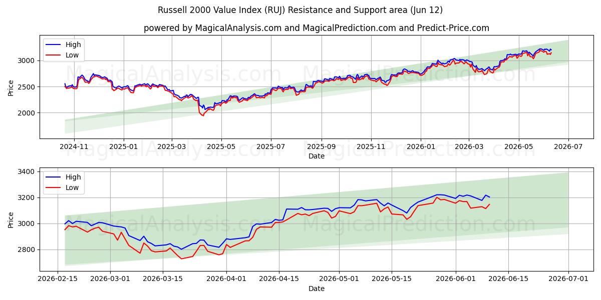  रसेल 2000 मूल्य सूचकांक (RUJ) Support and Resistance area (09 Jun) 