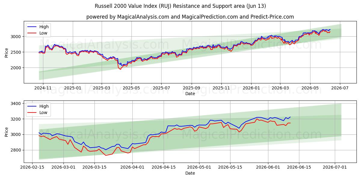  Russell 2000 værdiindeks (RUJ) Support and Resistance area (11 Jun) 