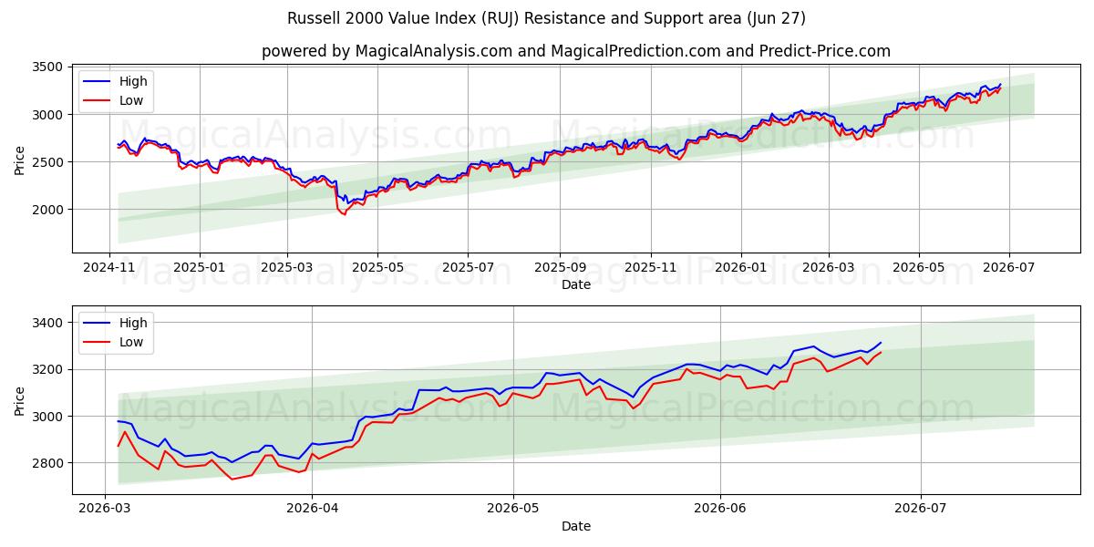  Russell 2000 verdiindeks (RUJ) Support and Resistance area (26 Jun) 