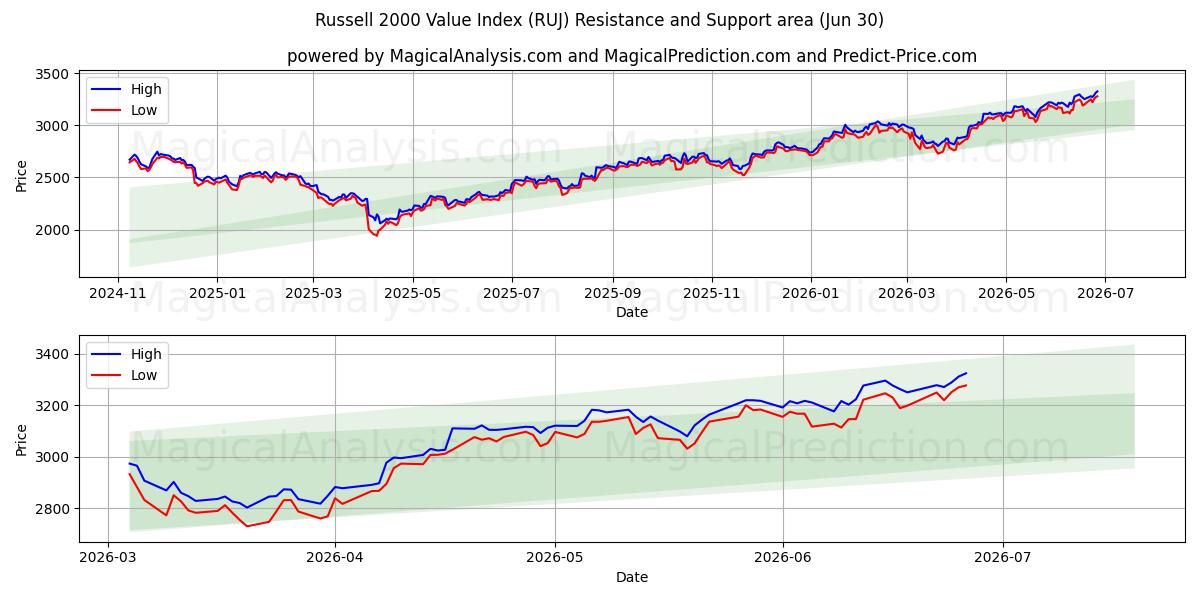  Índice de valor Russell 2000 (RUJ) Support and Resistance area (29 Jun) 