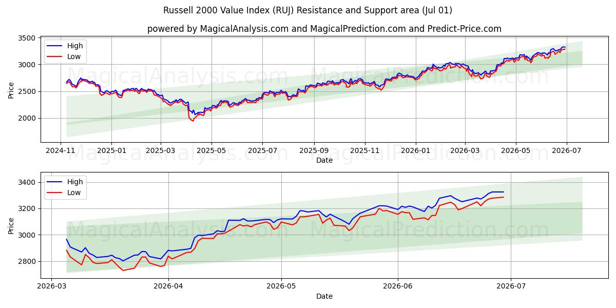  Indice di valore Russell 2000 (RUJ) Support and Resistance area (30 Jun) 