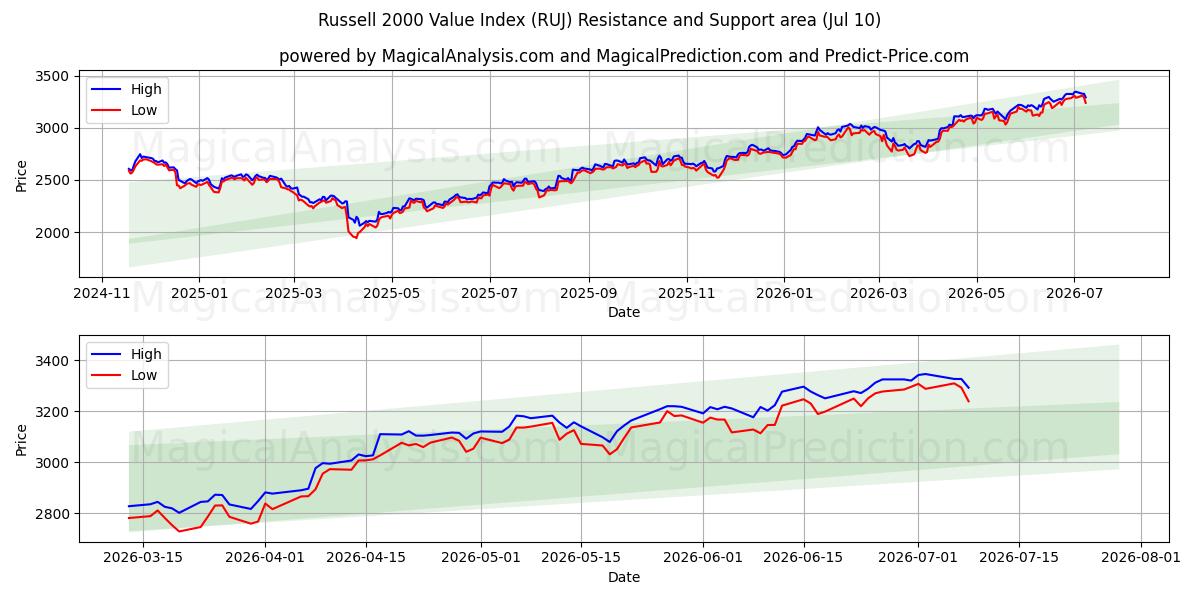  Russell 2000 værdiindeks (RUJ) Support and Resistance area (09 Jul) 