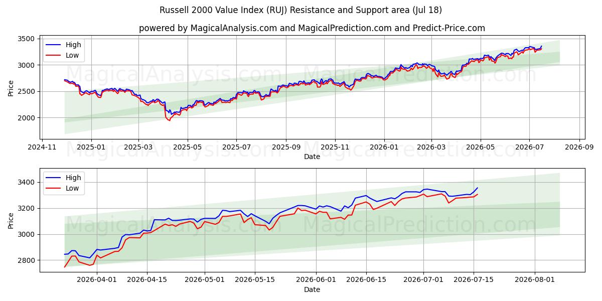  مؤشر راسل 2000 للقيمة (RUJ) Support and Resistance area (17 Jul) 