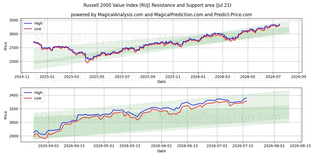  Indice di valore Russell 2000 (RUJ) Support and Resistance area (20 Jul) 