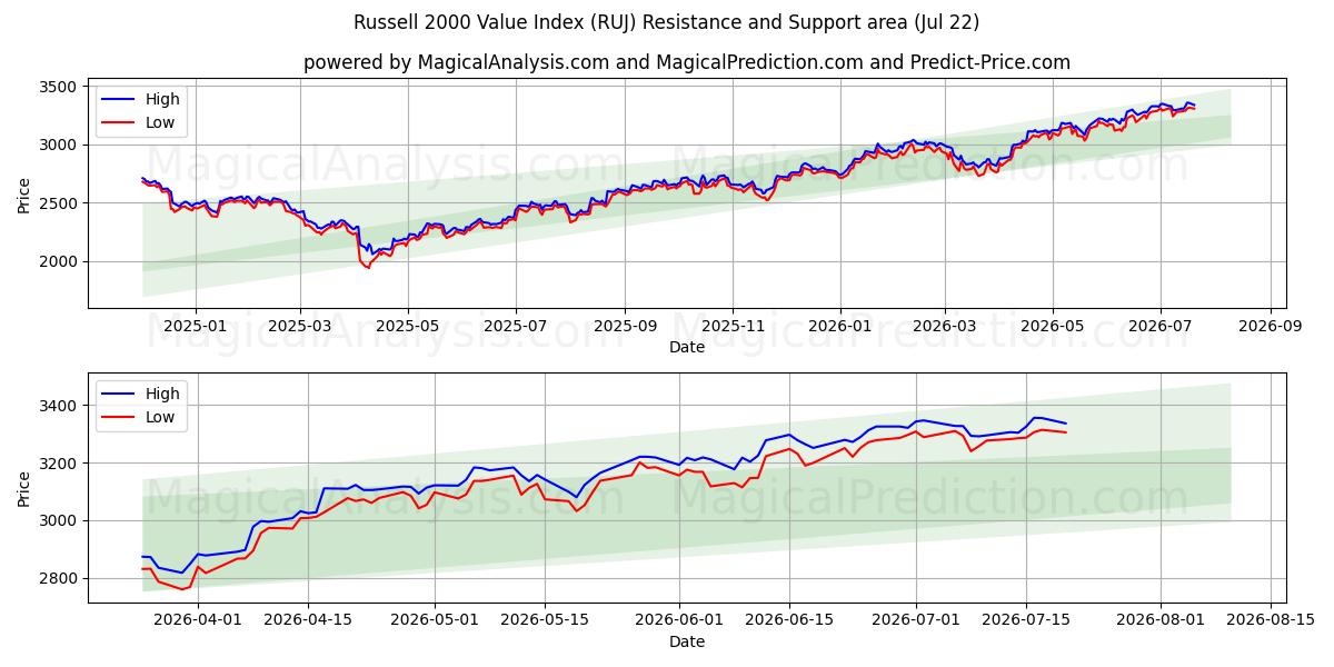  Indice di valore Russell 2000 (RUJ) Support and Resistance area (21 Jul) 