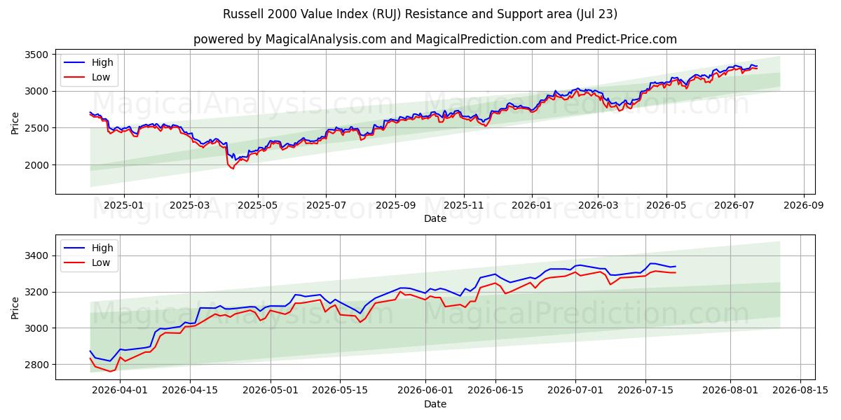  Russell 2000 värdeindex (RUJ) Support and Resistance area (22 Jul) 