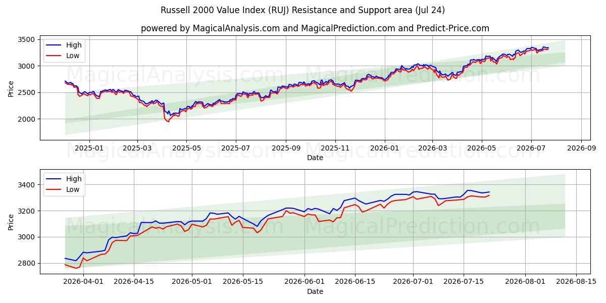  شاخص ارزش راسل 2000 (RUJ) Support and Resistance area (23 Jul) 