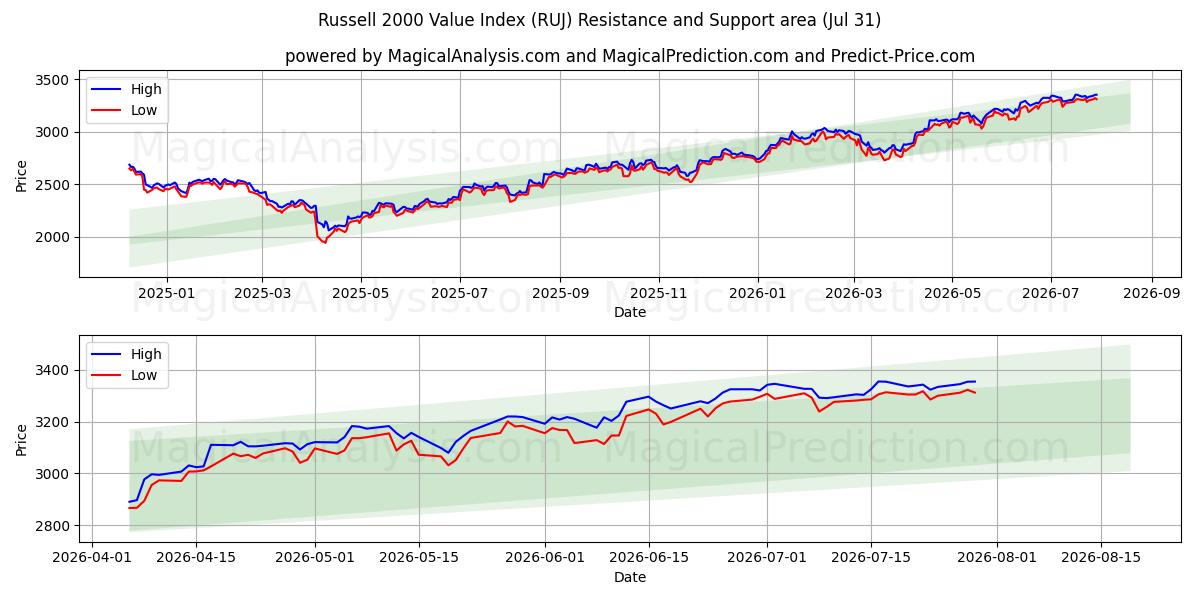 Russell 2000 værdiindeks (RUJ) Support and Resistance area (30 Jul) 