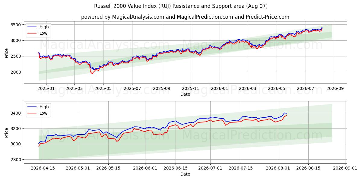 Russell 2000 Value Index (RUJ) Support and Resistance area (06 Aug) 