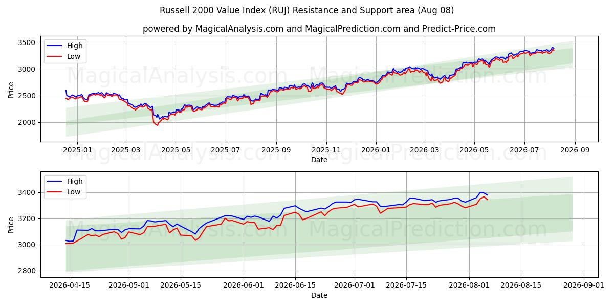  Индекс стоимости Рассела 2000 г. (RUJ) Support and Resistance area (07 Aug) 