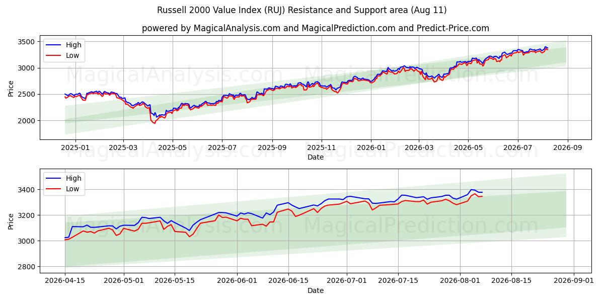  Russell 2000 værdiindeks (RUJ) Support and Resistance area (10 Aug) 