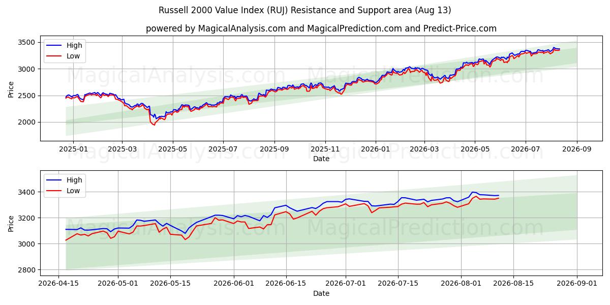  Russell 2000 värdeindex (RUJ) Support and Resistance area (12 Aug) 