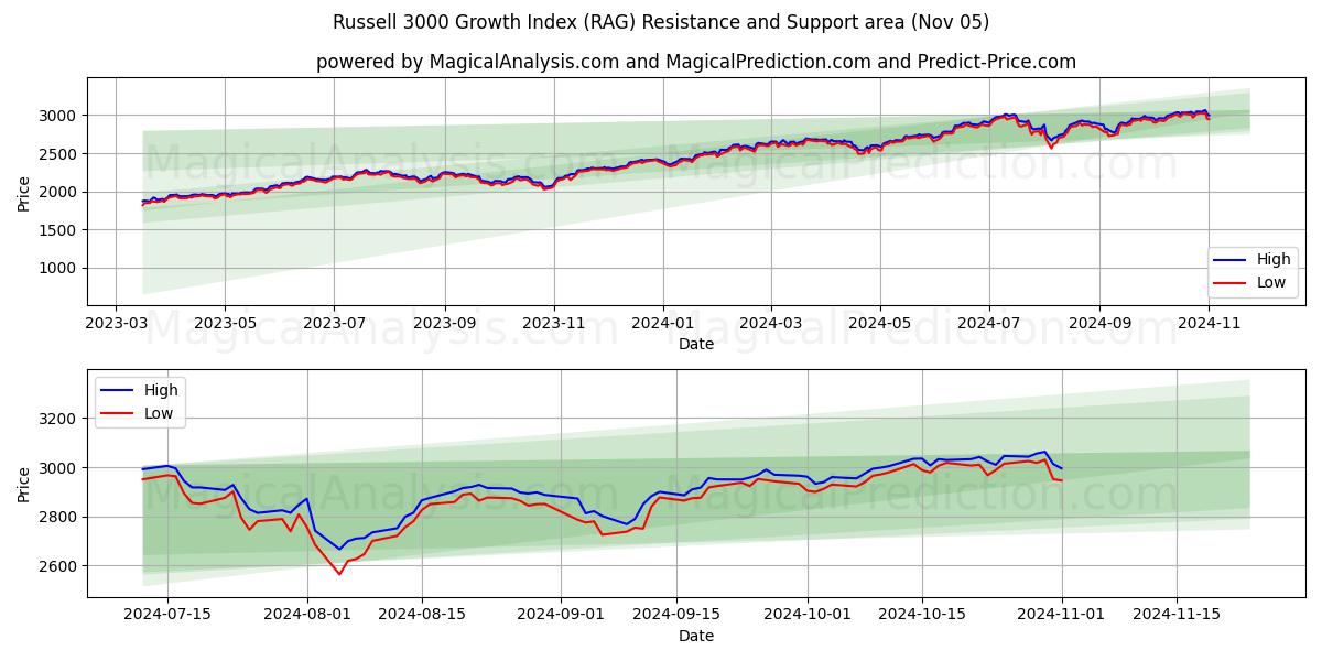  Russell 3000 Growth Index (RAG) Support and Resistance area (05 Nov) 