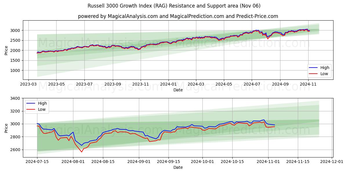  ラッセル 3000 成長指数 (RAG) Support and Resistance area (06 Nov) 