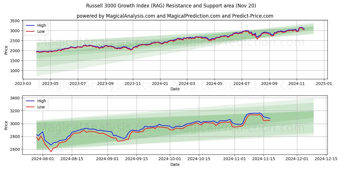  रसेल 3000 ग्रोथ इंडेक्स (RAG) Support and Resistance area (20 Nov) 