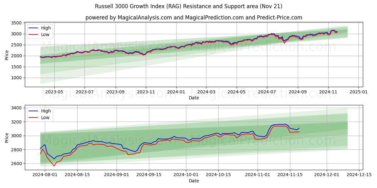  Indice de croissance Russell 3000 (RAG) Support and Resistance area (21 Nov) 