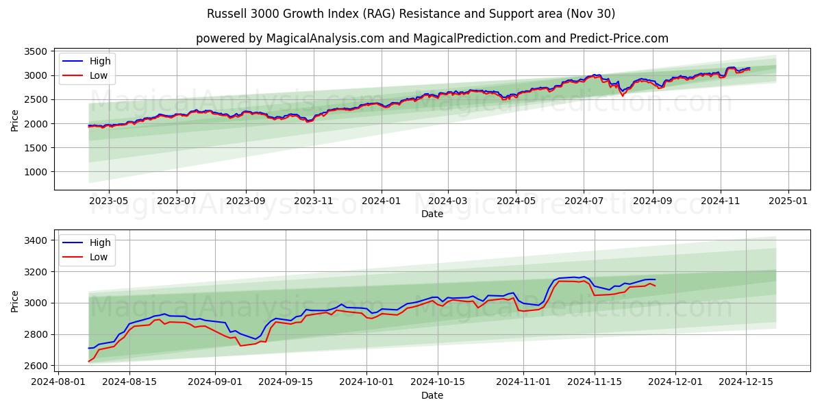  Russell 3000 Growth Index (RAG) Support and Resistance area (30 Nov) 