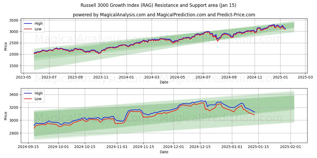  Indice de croissance Russell 3000 (RAG) Support and Resistance area (15 Jan) 