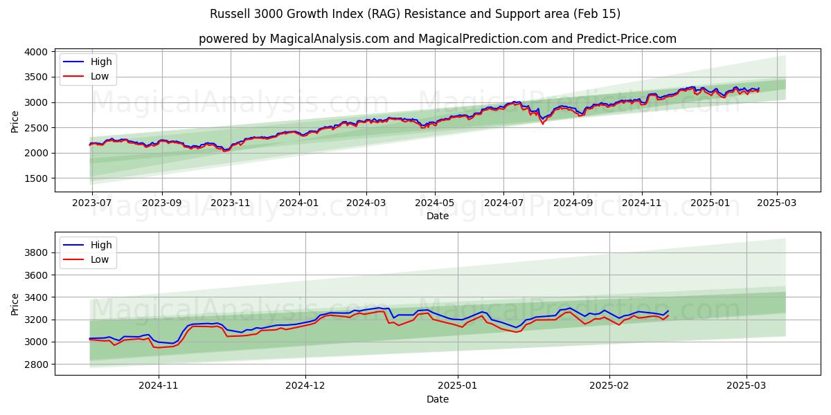  Russell 3000 groei-index (RAG) Support and Resistance area (15 Feb) 