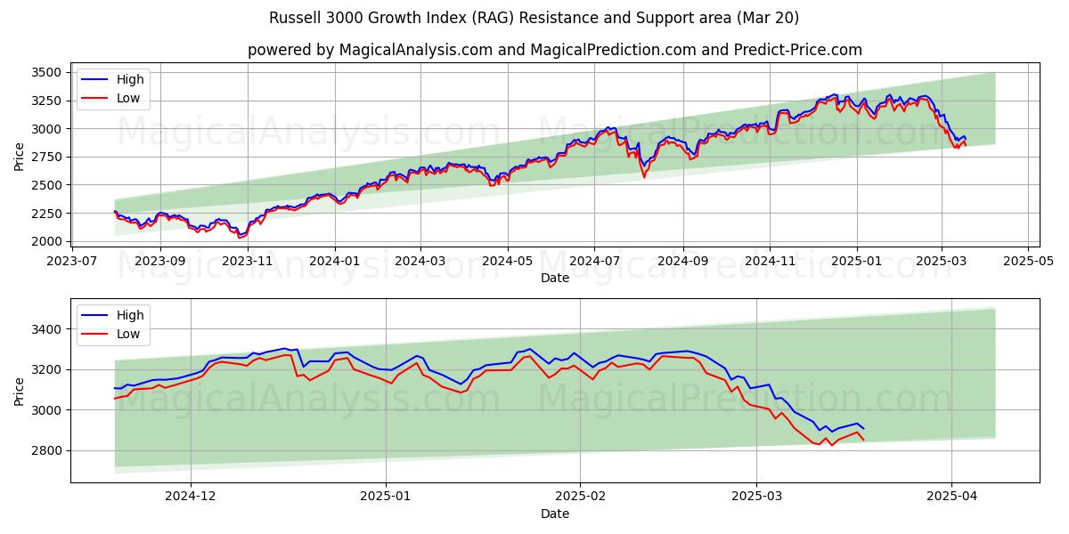  罗素 3000 成长指数 (RAG) Support and Resistance area (20 Mar) 