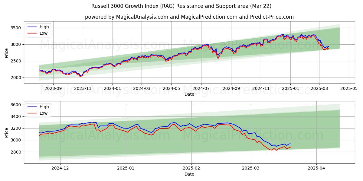  Russell 3000 Growth Index (RAG) Support and Resistance area (22 Mar) 