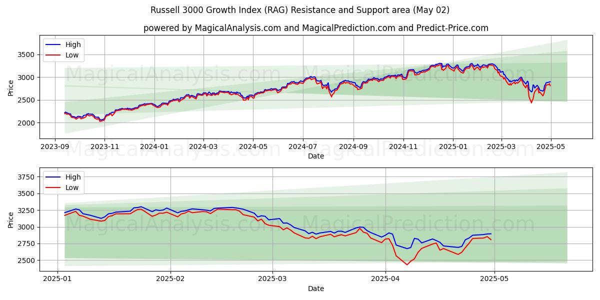  Indice di crescita Russell 3000 (RAG) Support and Resistance area (02 May) 