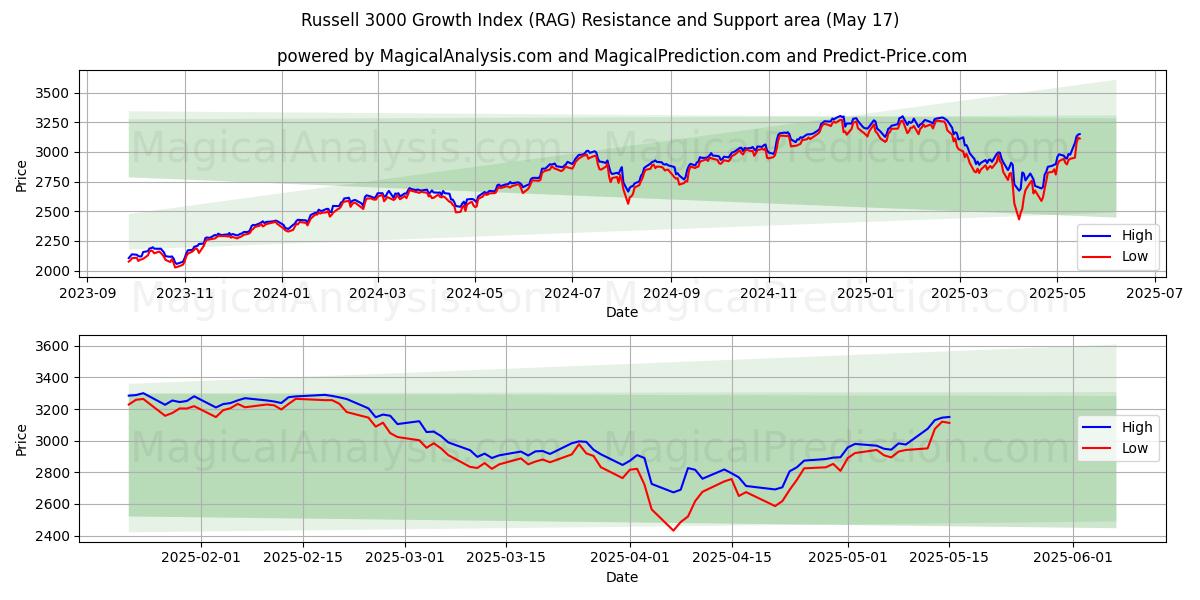  Индекс роста Russell 3000 (RAG) Support and Resistance area (17 May) 