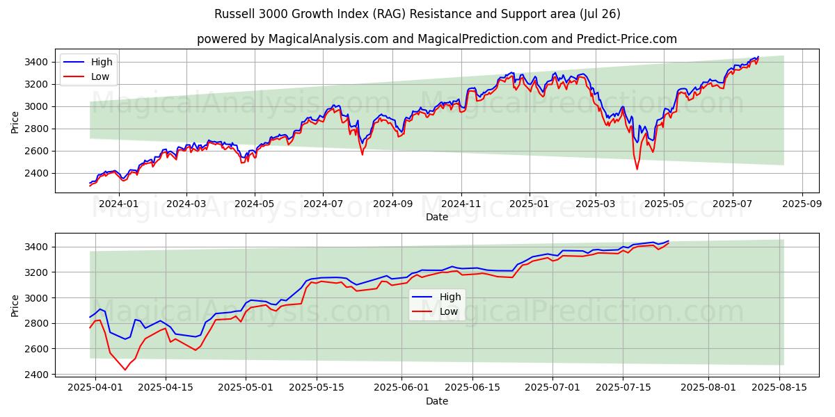  Russell 3000 Wachstumsindex (RAG) Support and Resistance area (25 Jul) 