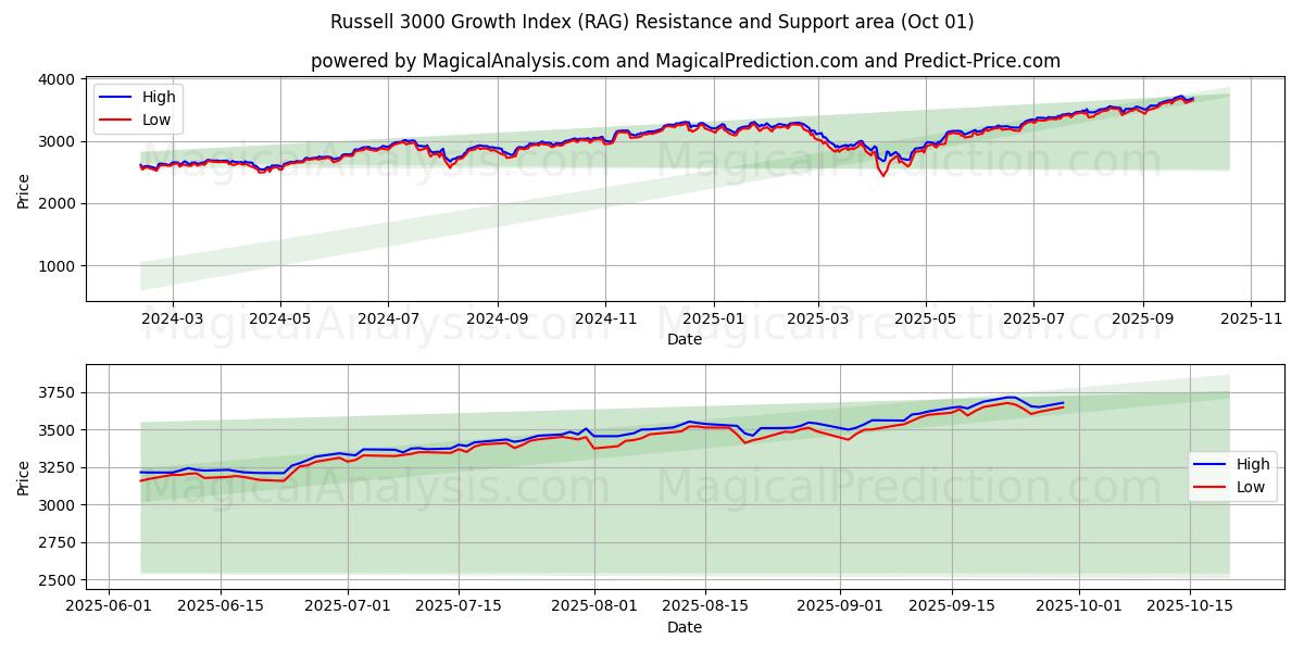  Russell 3000 Growth Index (RAG) Support and Resistance area (30 Sep) 