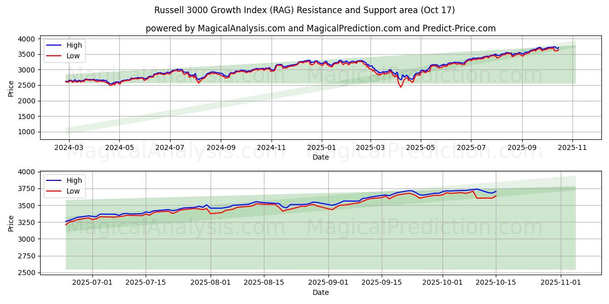 Russell 3000 vækstindeks (RAG) Support and Resistance area (16 Oct) Russell 3000 vækstindeks (RAG) Support and Resistance area (16 Oct)