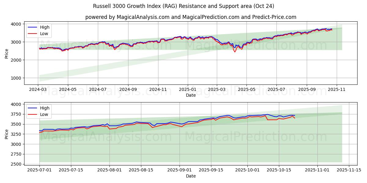 ラッセル 3000 成長指数 (RAG) Support and Resistance area (23 Oct)   ラッセル 3000 成長指数 (RAG) Support and Resistance area (23 Oct)