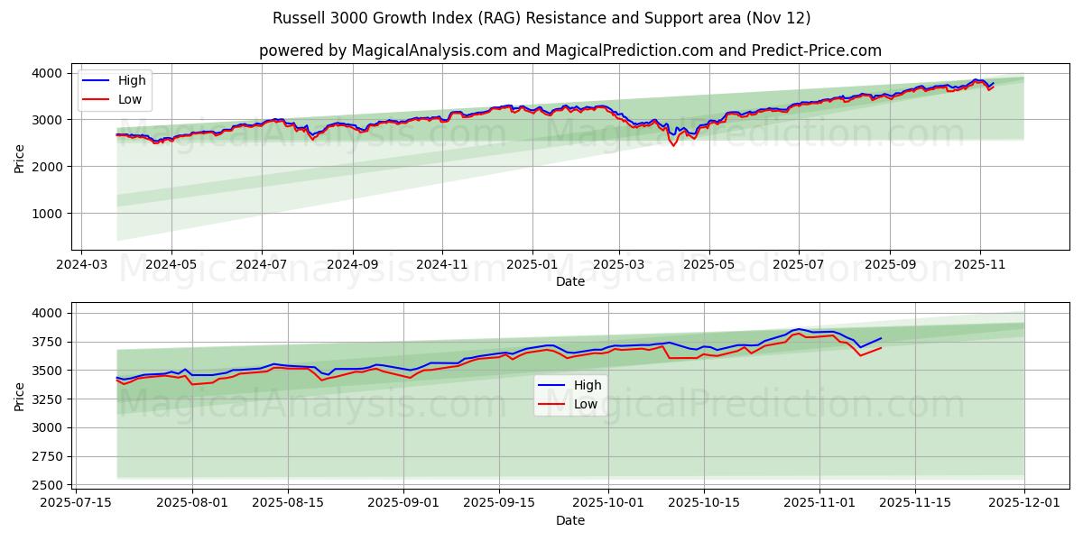  Índice de crescimento Russell 3000 (RAG) Support and Resistance area (11 Nov) 