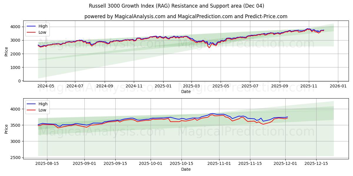  Russell 3000 vækstindeks (RAG) Support and Resistance area (03 Dec) 