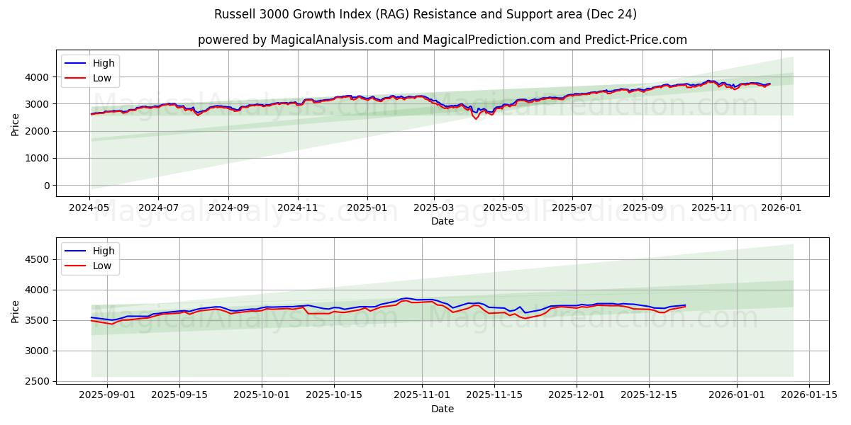  러셀 3000 성장 지수 (RAG) Support and Resistance area (23 Dec) 