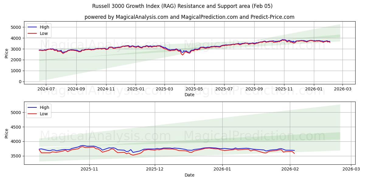  Índice de crescimento Russell 3000 (RAG) Support and Resistance area (04 Feb) 