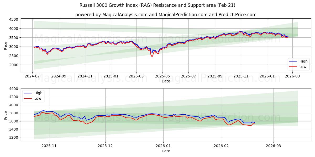 Russell 3000 vækstindeks (RAG) Support and Resistance area (20 Feb) 