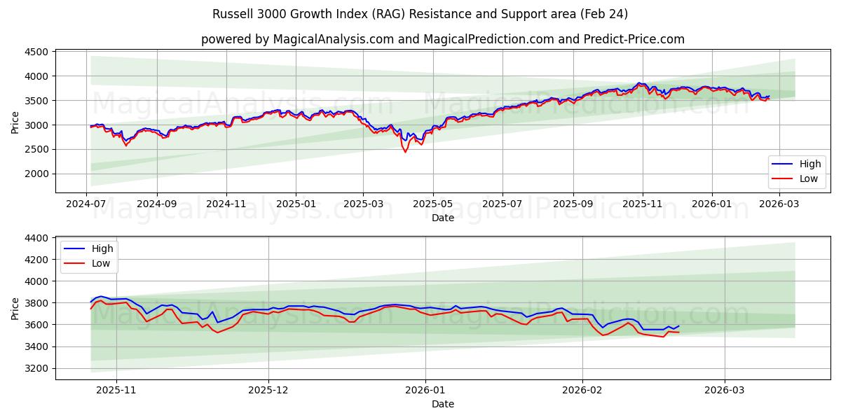  Russell 3000 Growth Index (RAG) Support and Resistance area (23 Feb) 