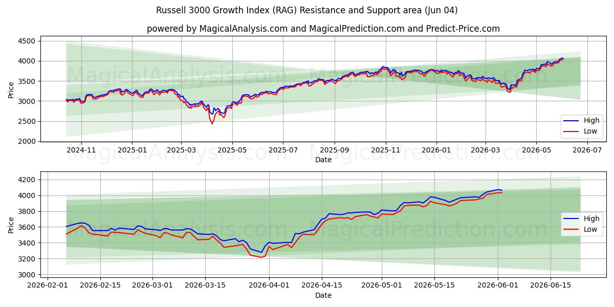  مؤشر راسل 3000 للنمو (RAG) Support and Resistance area (02 Jun) 
