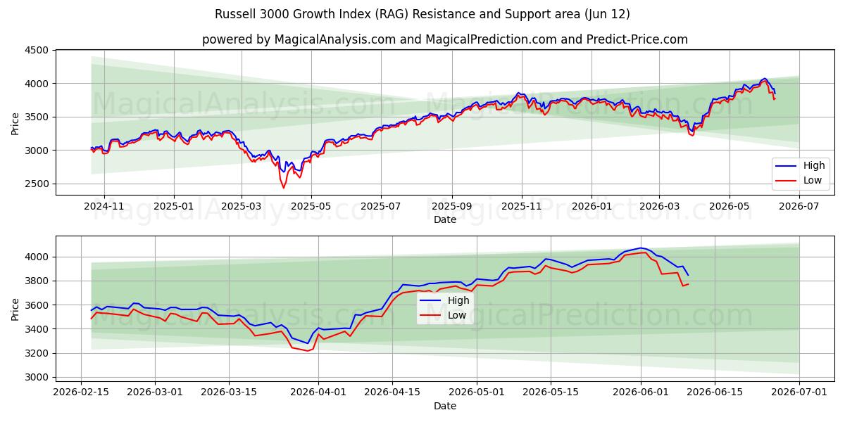  Índice de crescimento Russell 3000 (RAG) Support and Resistance area (09 Jun) 