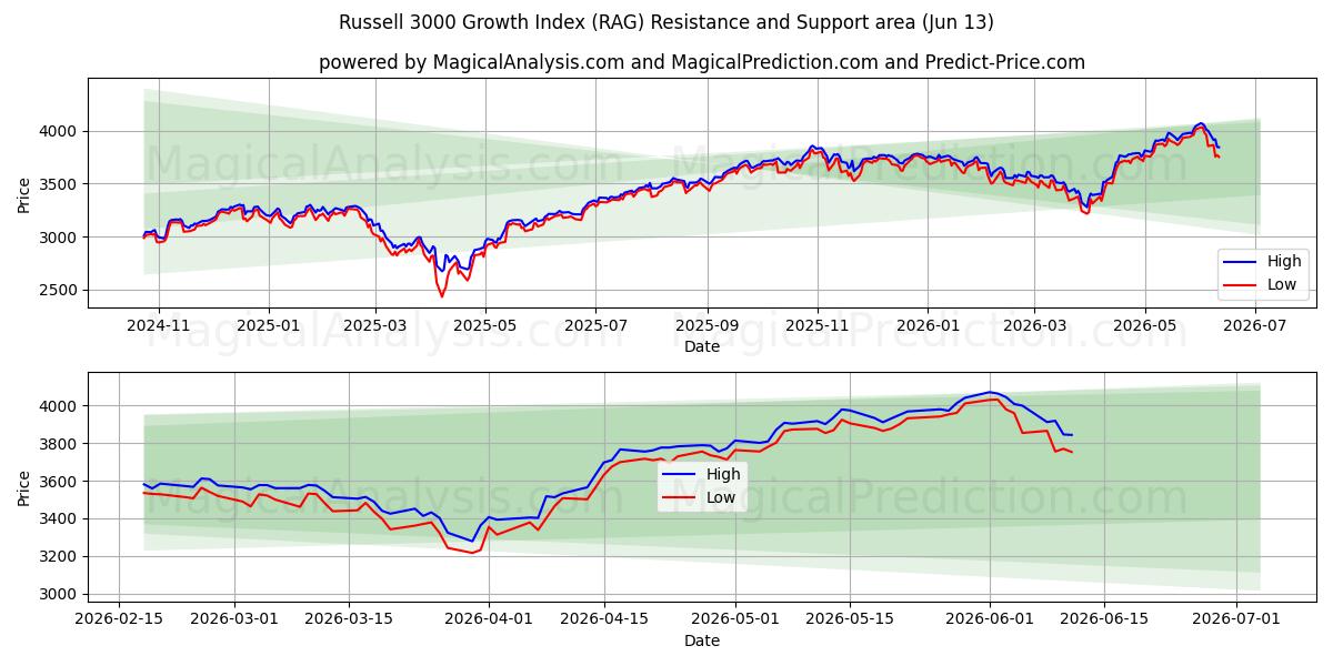  Russell 3000 vækstindeks (RAG) Support and Resistance area (11 Jun) 