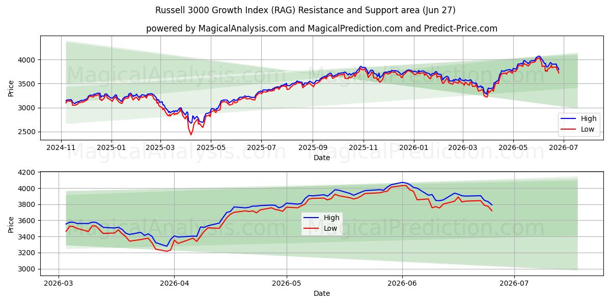  Индекс роста Russell 3000 (RAG) Support and Resistance area (26 Jun) 