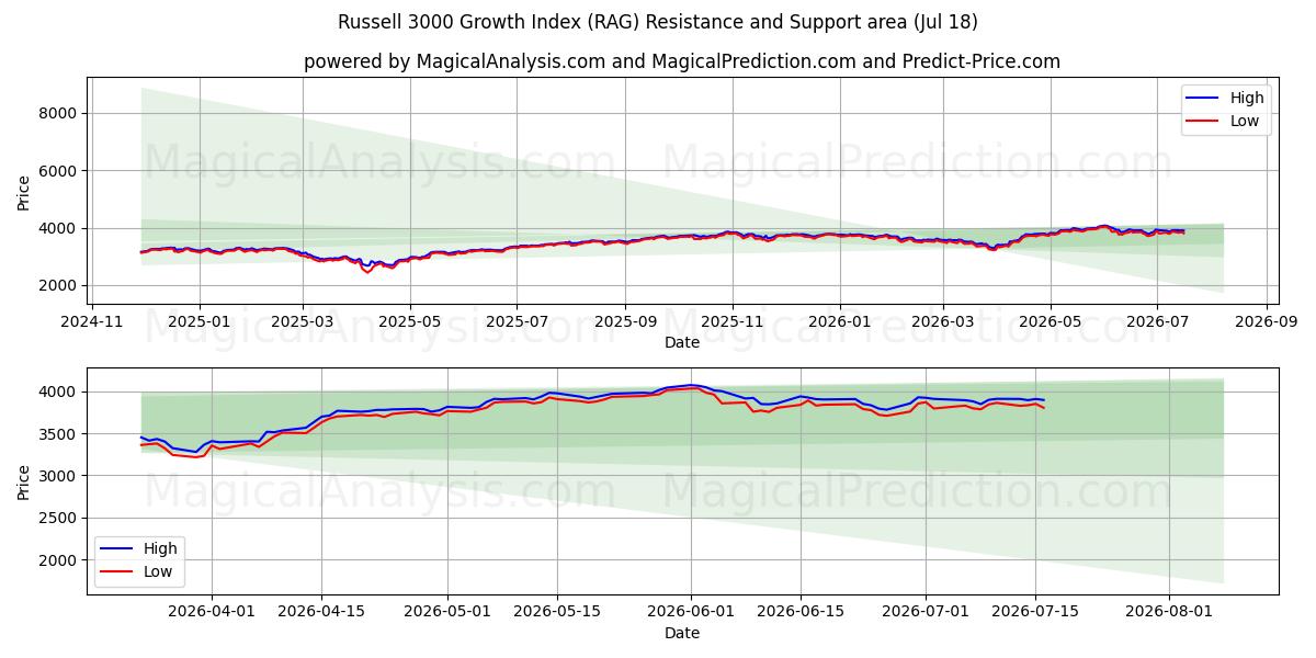  Russell 3000 groei-index (RAG) Support and Resistance area (17 Jul) 