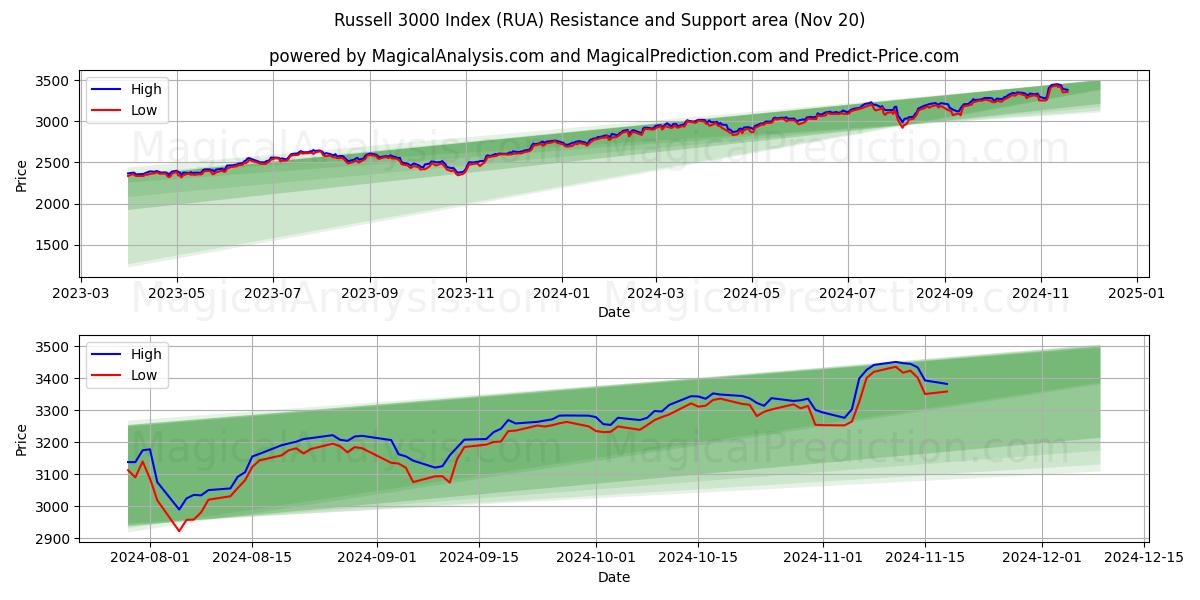 Russell 3000 Index (RUA) Support and Resistance area (20 Nov)