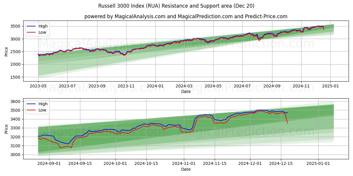 Russell 3000 Index (RUA) Support and Resistance area (20 Dec)