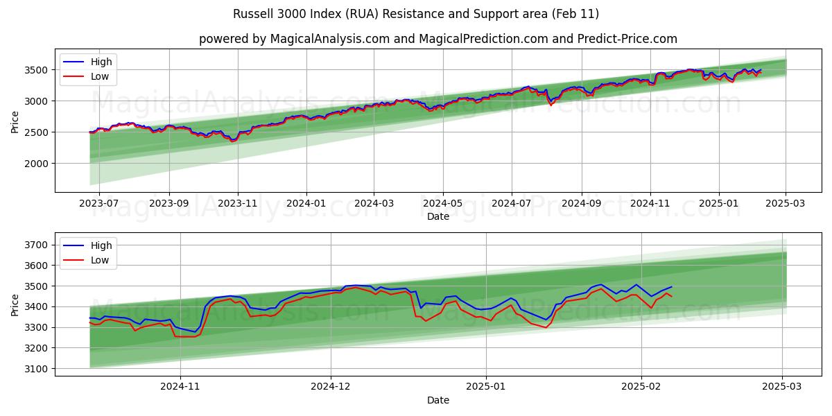  مؤشر راسل 3000 (RUA) Support and Resistance area (24 Jan) 