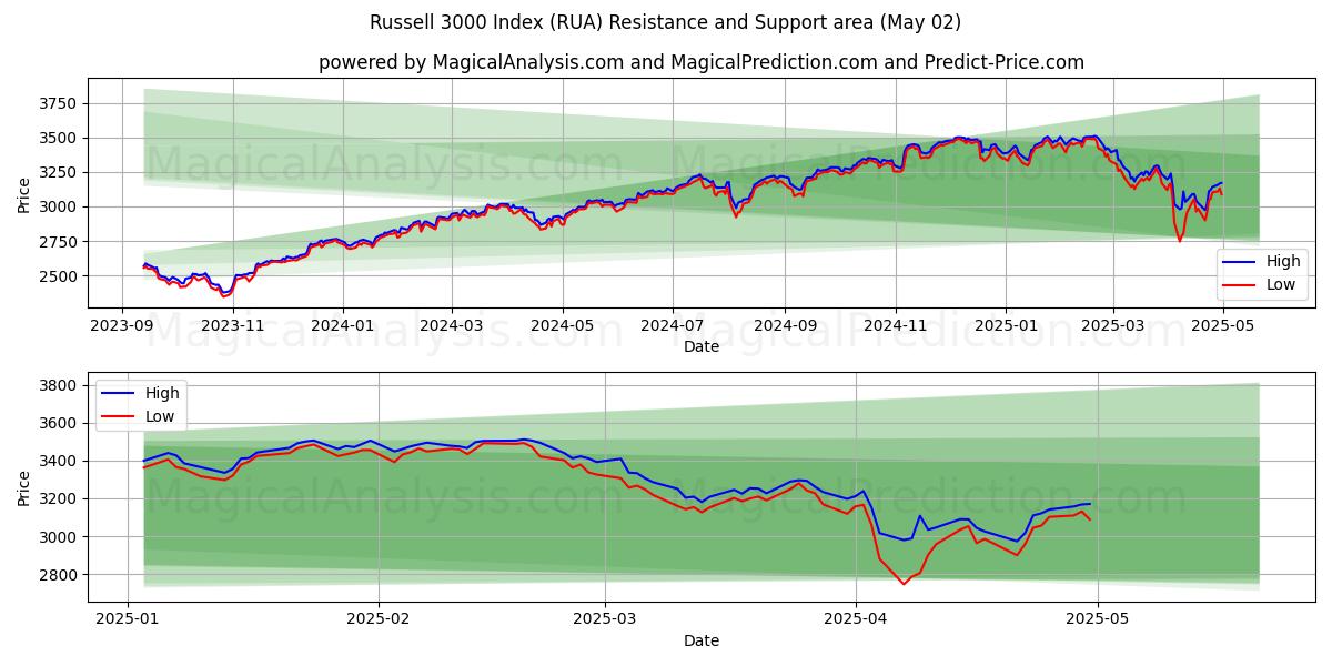  Russell 3000 -indeksi (RUA) Support and Resistance area (02 May) 